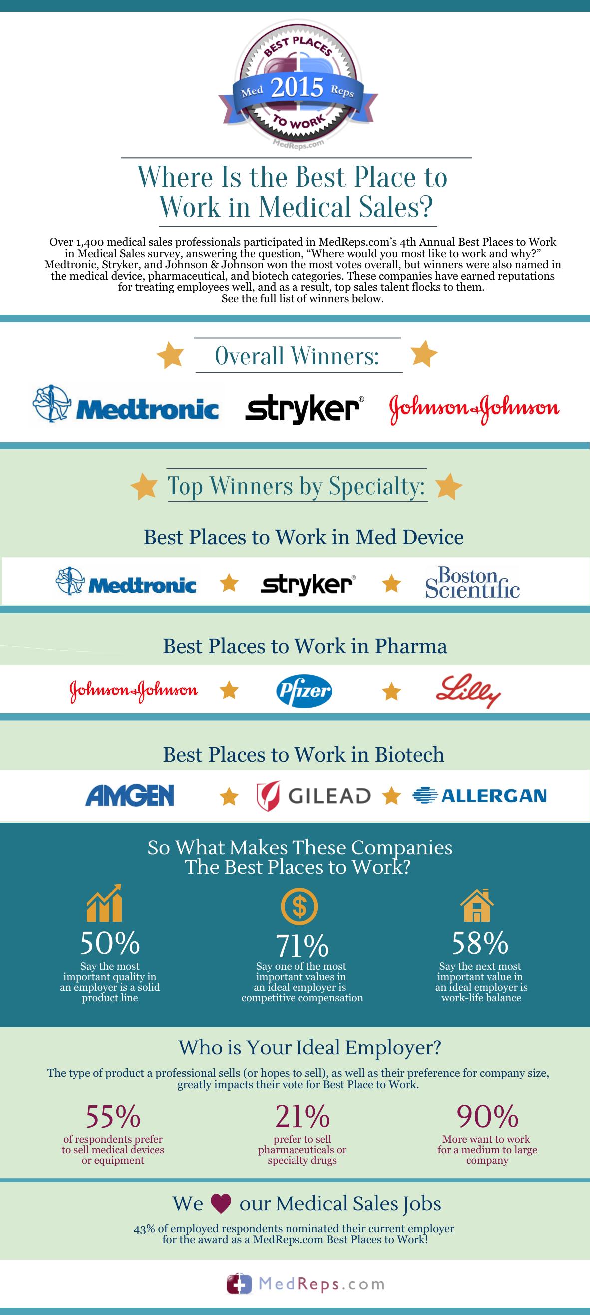 Survey Names Medtronic Best Place To Work In Medical Sales In 2015 